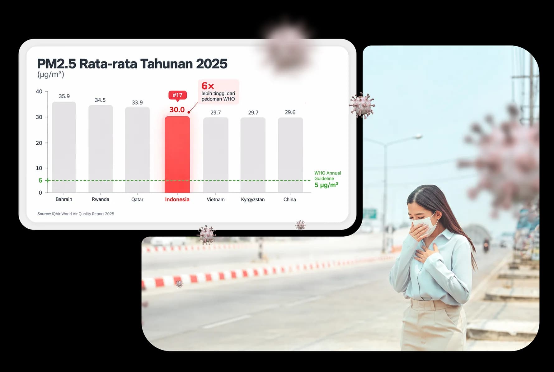 Grafik rata-rata PM2.5 tahunan 2025 yang menempatkan Indonesia tertinggi, di samping perempuan bermasker yang batuk di tepi jalan